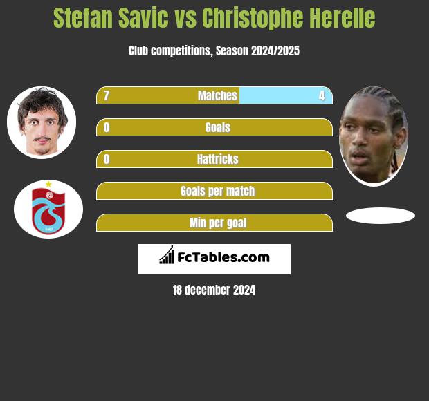 Stefan Savić vs Christophe Herelle h2h player stats