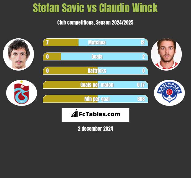 Stefan Savić vs Claudio Winck h2h player stats