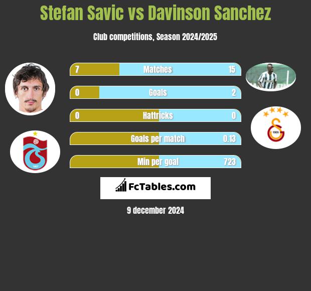 Stefan Savic vs Davinson Sanchez h2h player stats