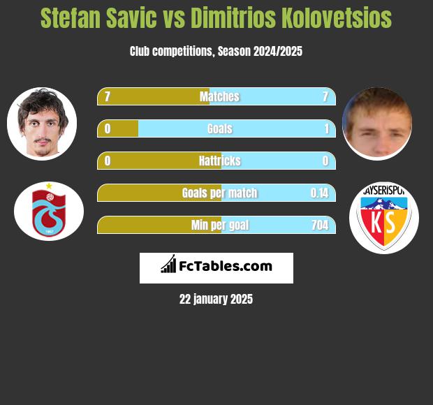 Stefan Savić vs Dimitrios Kolovetsios h2h player stats