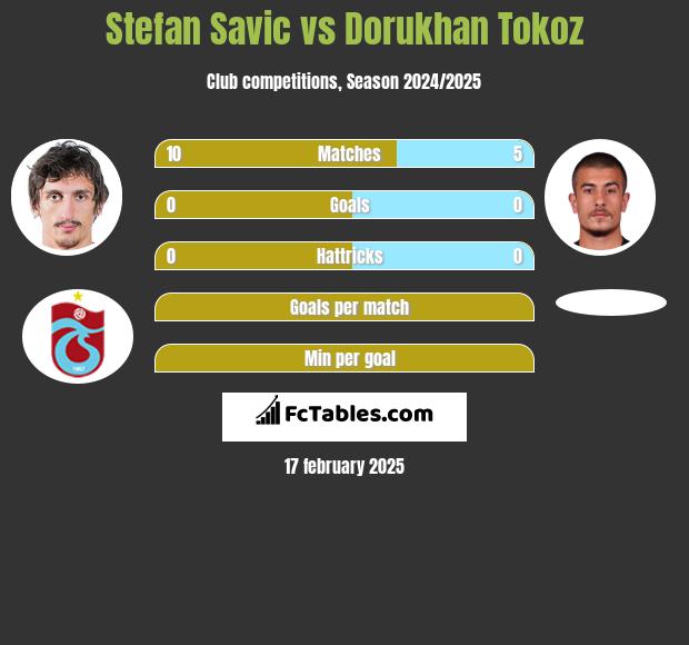 Stefan Savić vs Dorukhan Tokoz h2h player stats