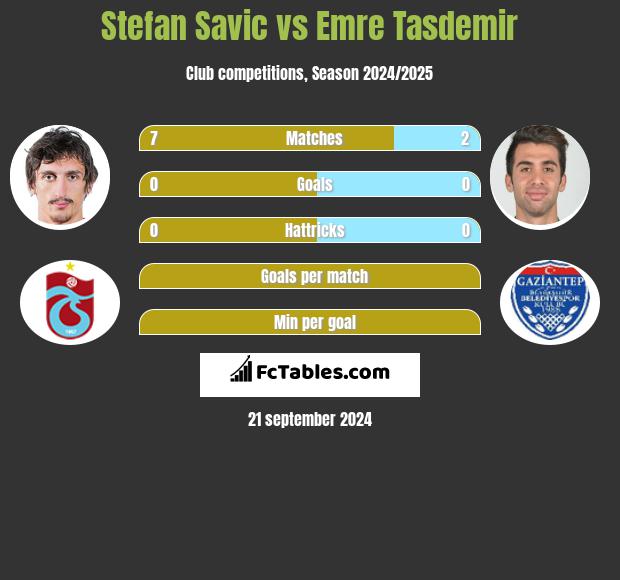 Stefan Savić vs Emre Tasdemir h2h player stats