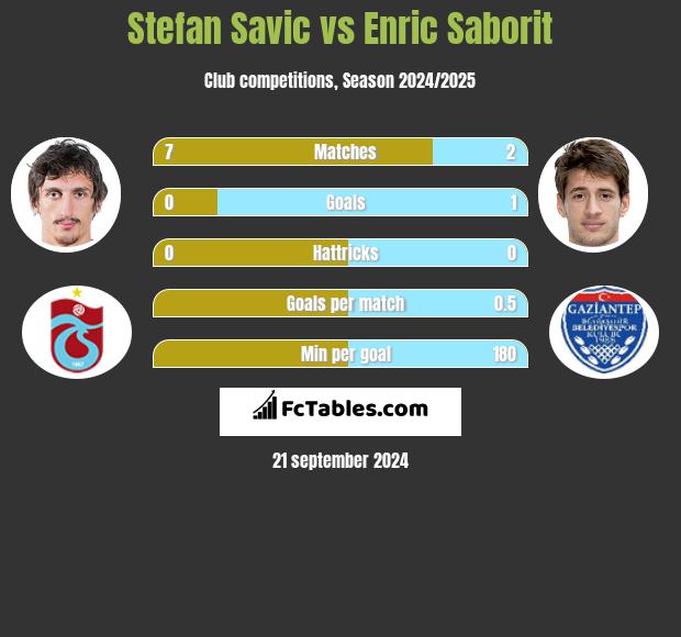 Stefan Savić vs Enric Saborit h2h player stats