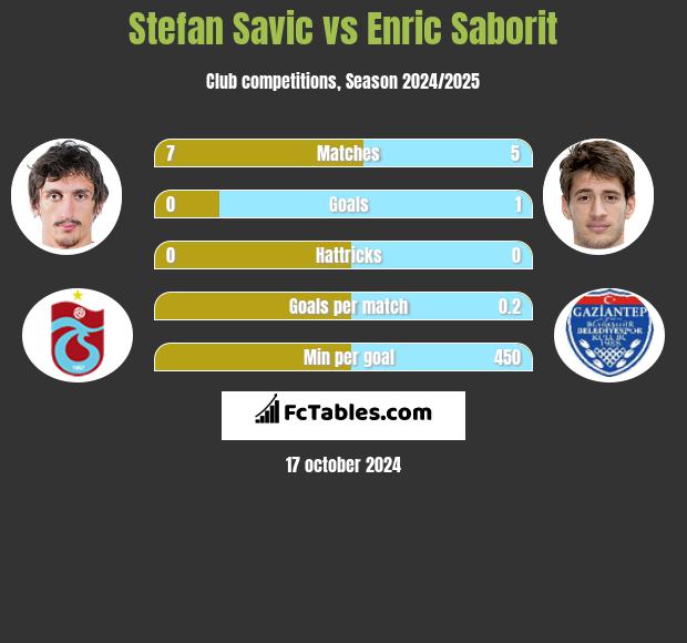 Stefan Savic vs Enric Saborit h2h player stats