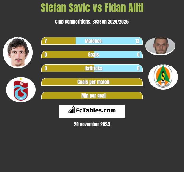 Stefan Savić vs Fidan Aliti h2h player stats