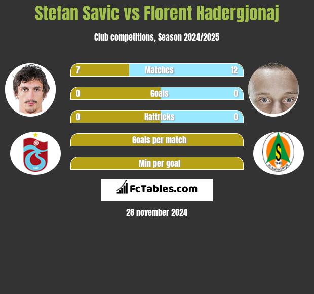 Stefan Savić vs Florent Hadergjonaj h2h player stats