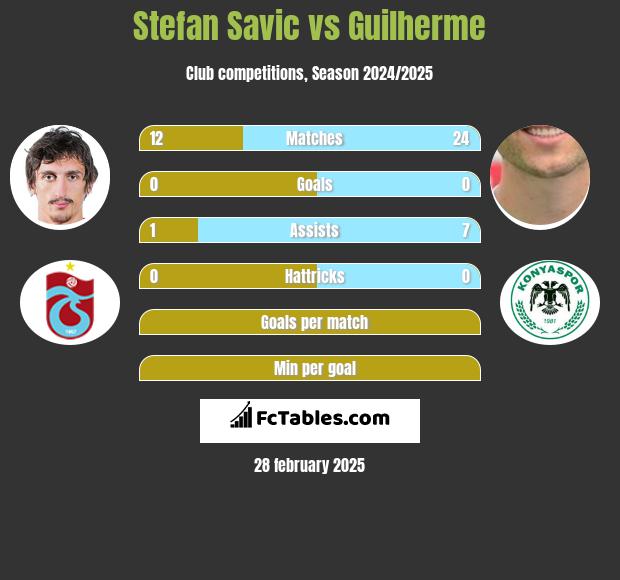 Stefan Savić vs Guilherme h2h player stats