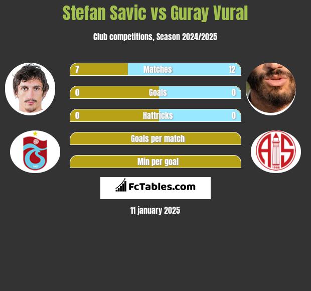 Stefan Savić vs Guray Vural h2h player stats