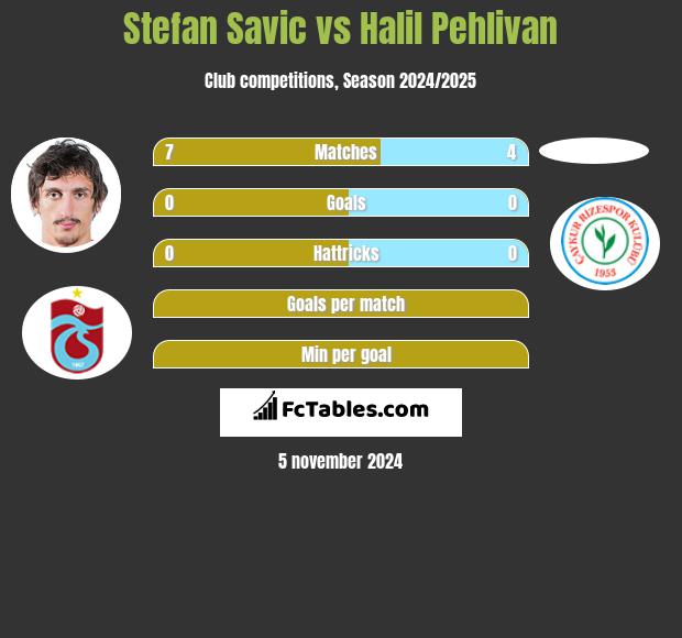 Stefan Savic vs Halil Pehlivan h2h player stats