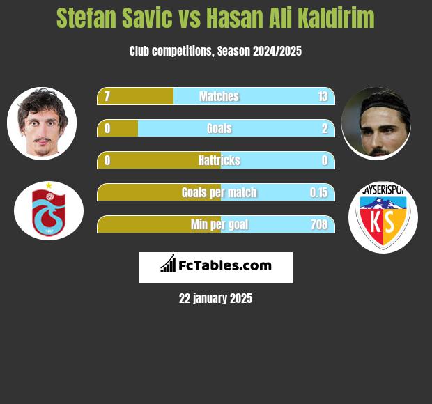 Stefan Savić vs Hasan Ali Kaldirim h2h player stats