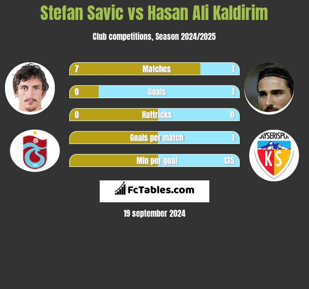 Stefan Savic vs Hasan Ali Kaldirim h2h player stats