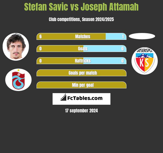 Stefan Savić vs Joseph Attamah h2h player stats