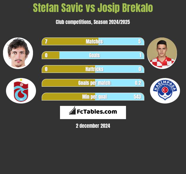 Stefan Savic vs Josip Brekalo h2h player stats