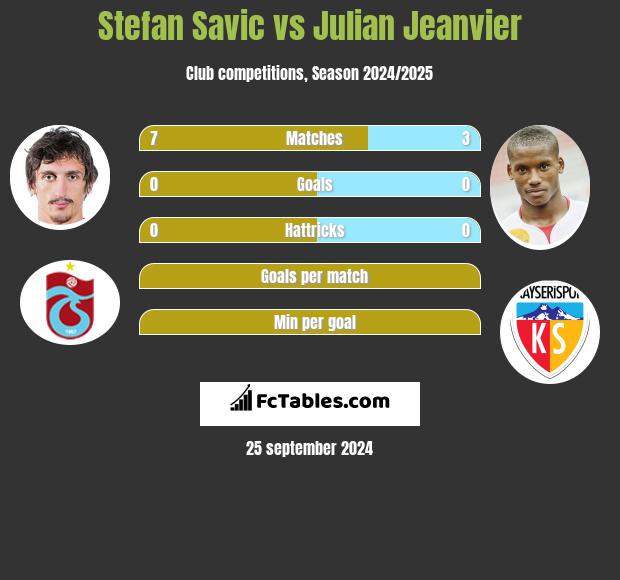 Stefan Savic vs Julian Jeanvier h2h player stats