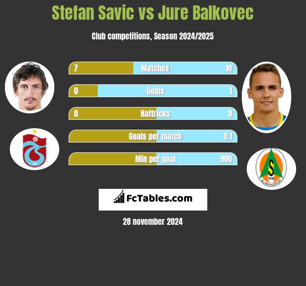 Stefan Savić vs Jure Balkovec h2h player stats