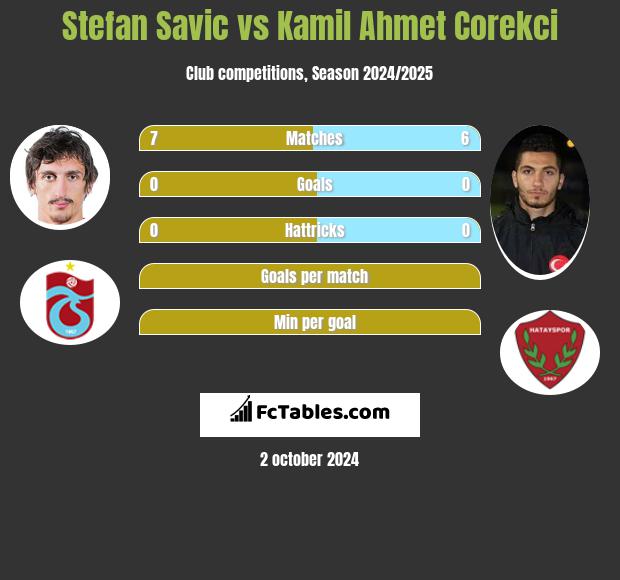 Stefan Savić vs Kamil Ahmet Corekci h2h player stats