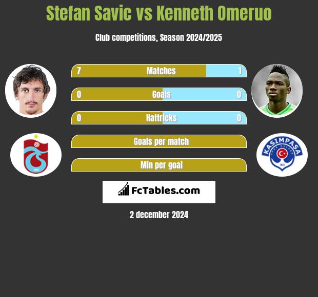 Stefan Savić vs Kenneth Omeruo h2h player stats