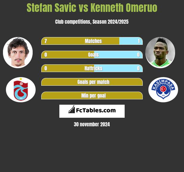 Stefan Savic vs Kenneth Omeruo h2h player stats