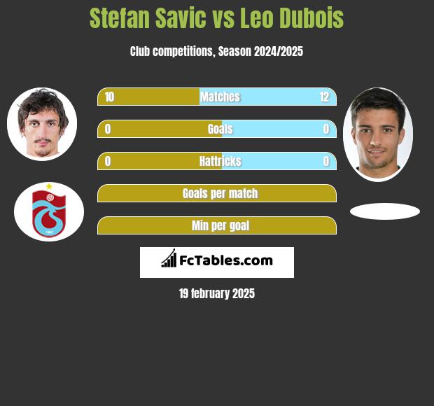 Stefan Savic vs Leo Dubois h2h player stats