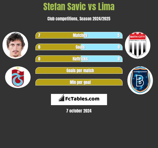 Stefan Savic vs Lima h2h player stats