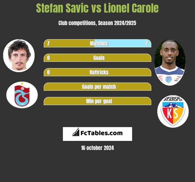 Stefan Savić vs Lionel Carole h2h player stats