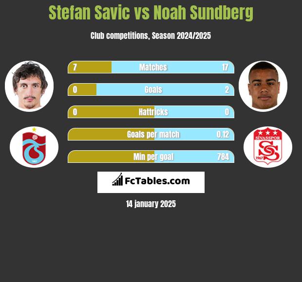 Stefan Savić vs Noah Sundberg h2h player stats