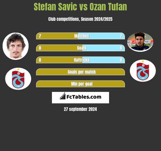 Stefan Savic vs Ozan Tufan h2h player stats