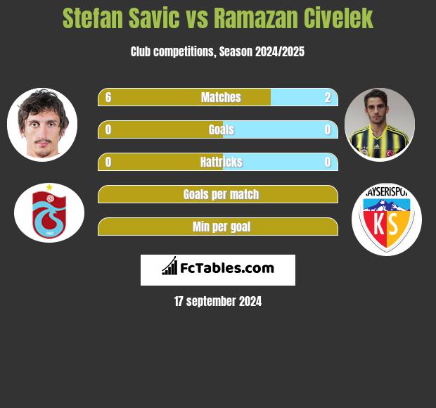 Stefan Savic vs Ramazan Civelek h2h player stats