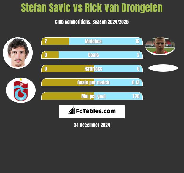 Stefan Savic vs Rick van Drongelen h2h player stats