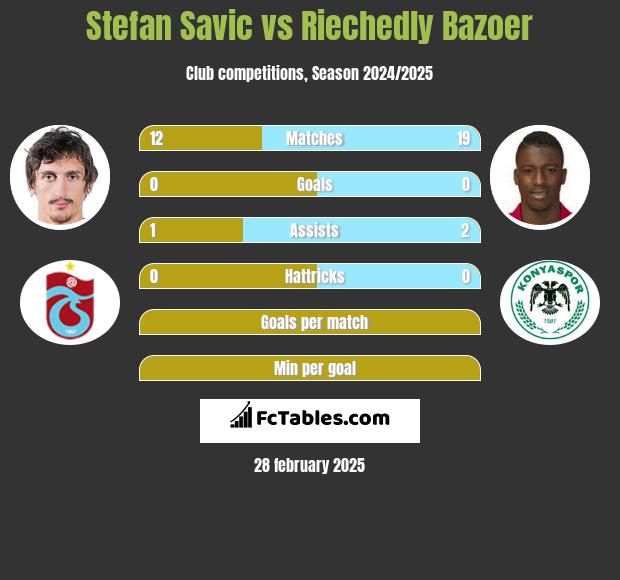 Stefan Savić vs Riechedly Bazoer h2h player stats