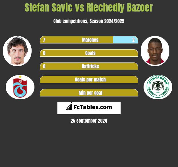 Stefan Savic vs Riechedly Bazoer h2h player stats