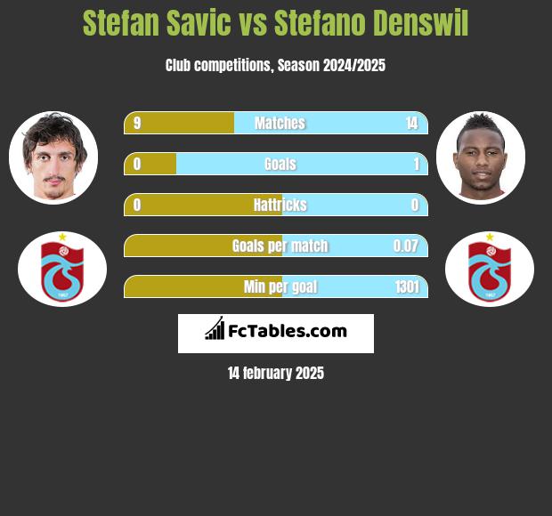 Stefan Savić vs Stefano Denswil h2h player stats