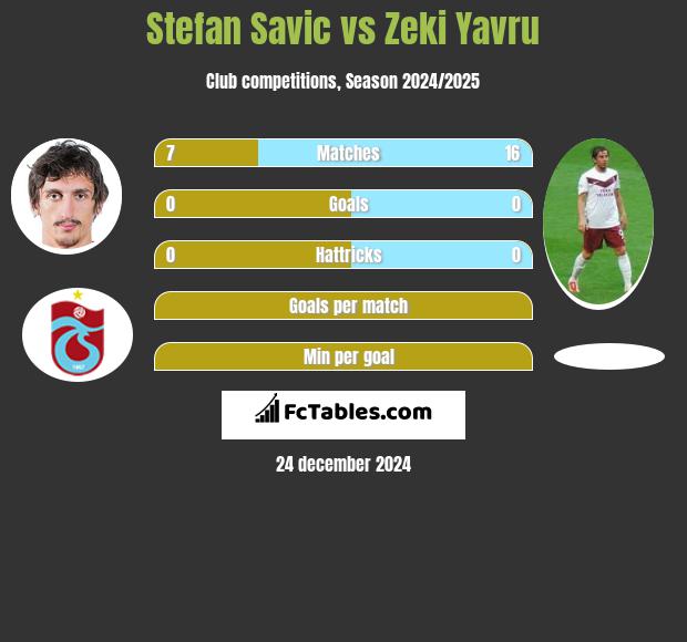 Stefan Savic vs Zeki Yavru h2h player stats