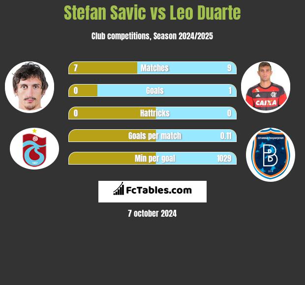 Stefan Savić vs Leo Duarte h2h player stats