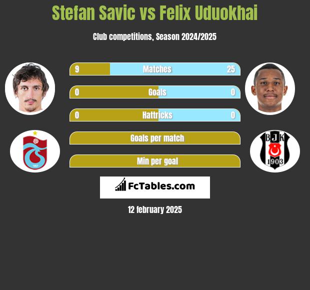 Stefan Savić vs Felix Uduokhai h2h player stats