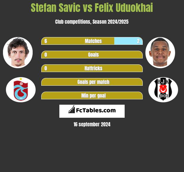 Stefan Savic vs Felix Uduokhai h2h player stats