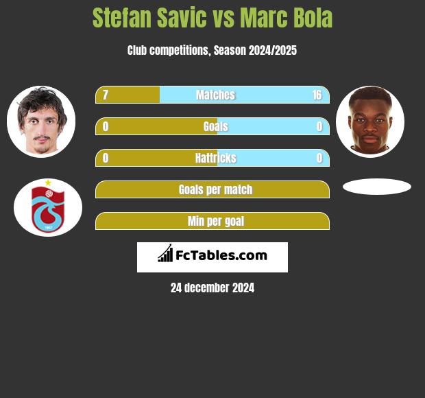 Stefan Savic vs Marc Bola h2h player stats