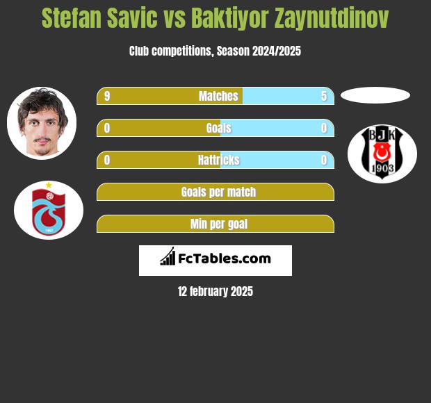 Stefan Savic vs Baktiyor Zaynutdinov h2h player stats