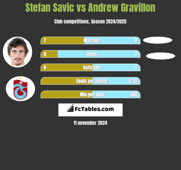 Stefan Savić vs Andrew Gravillon h2h player stats