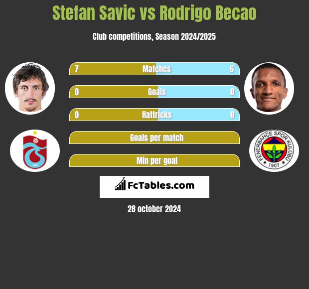 Stefan Savic vs Rodrigo Becao h2h player stats