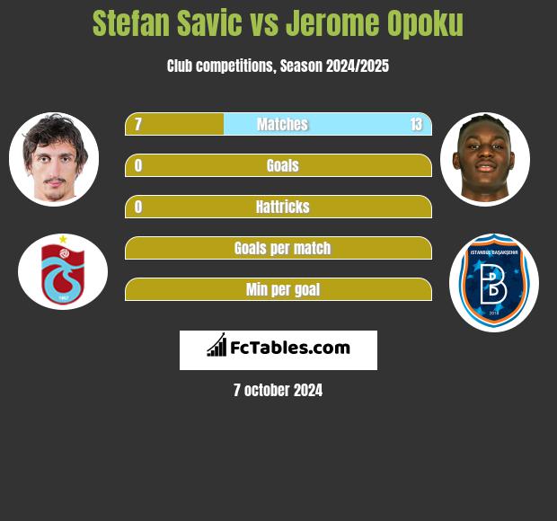 Stefan Savić vs Jerome Opoku h2h player stats