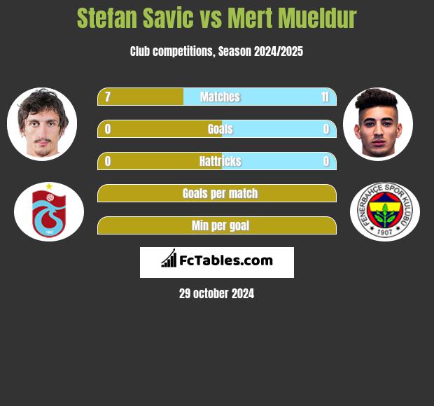 Stefan Savić vs Mert Mueldur h2h player stats