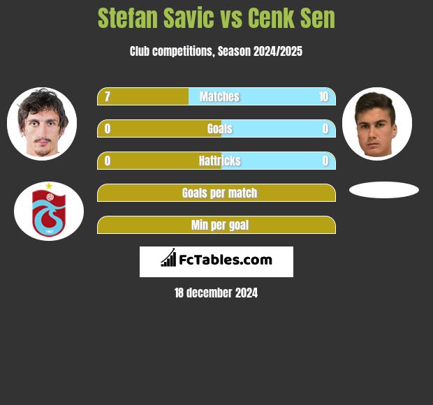 Stefan Savić vs Cenk Sen h2h player stats