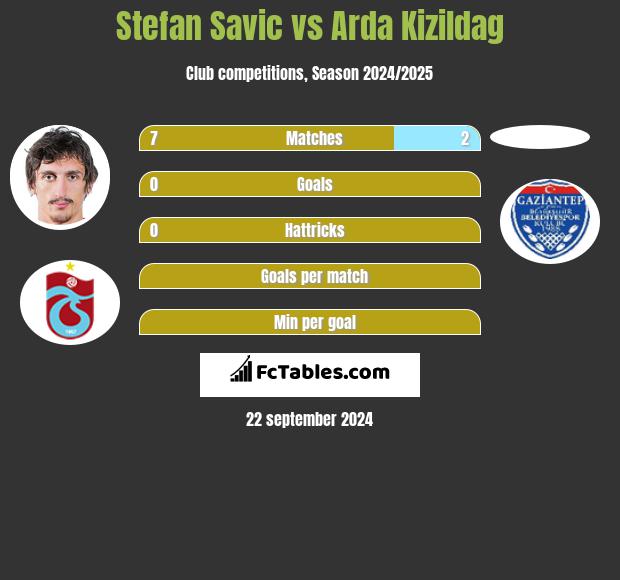 Stefan Savić vs Arda Kizildag h2h player stats