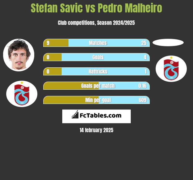 Stefan Savić vs Pedro Malheiro h2h player stats