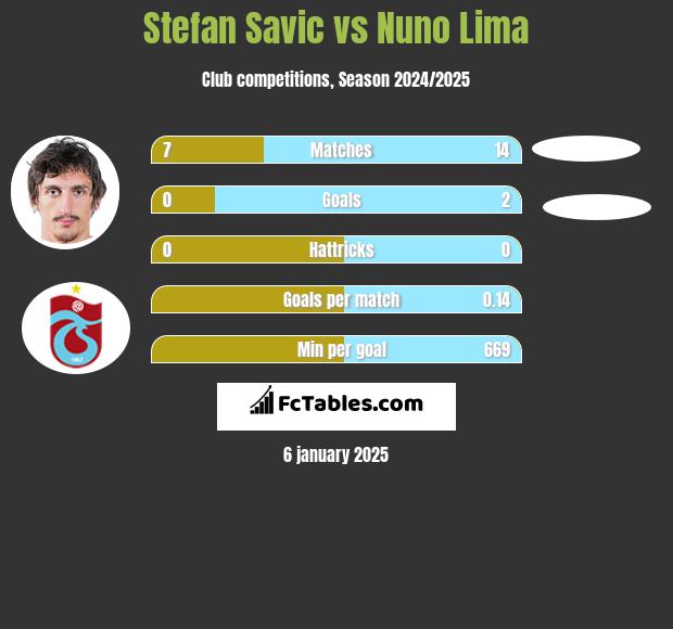 Stefan Savić vs Nuno Lima h2h player stats