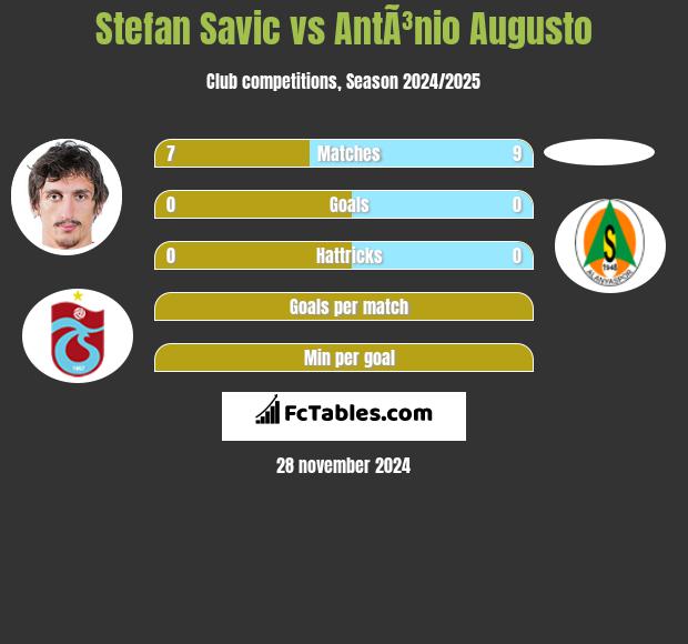 Stefan Savic vs AntÃ³nio Augusto h2h player stats