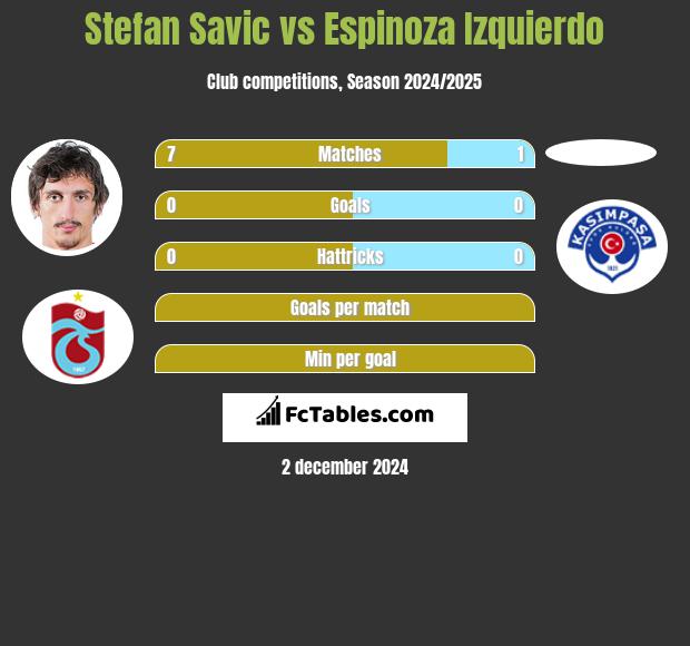 Stefan Savić vs Espinoza Izquierdo h2h player stats