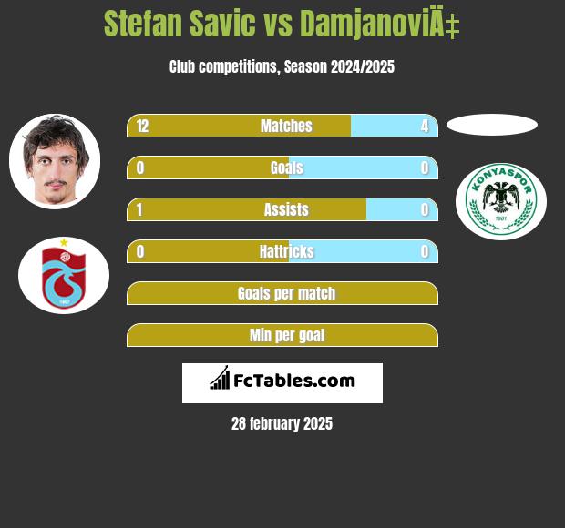 Stefan Savić vs DamjanoviÄ‡ h2h player stats