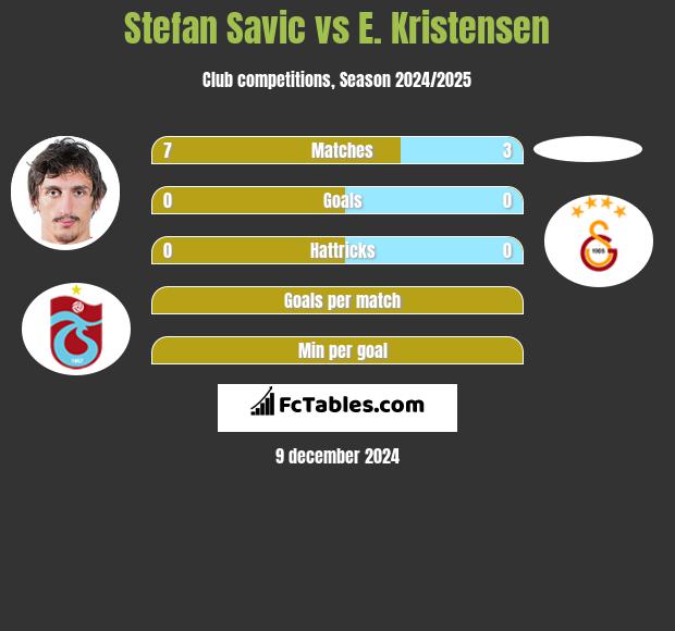 Stefan Savic vs E. Kristensen h2h player stats